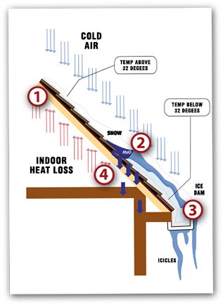 heat tape ice dam diagram