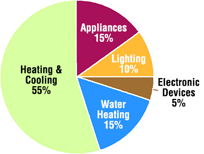 home energy use pie chart