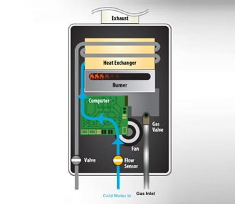 tankless water heater - water flow sensor detects water