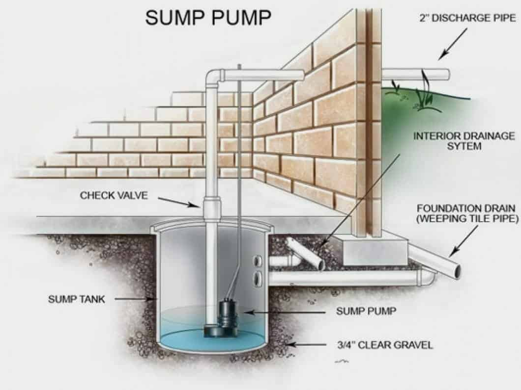 diagram of a sump pump groundwater control system