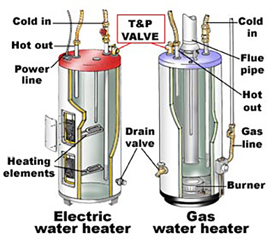 gas vs electric water heater