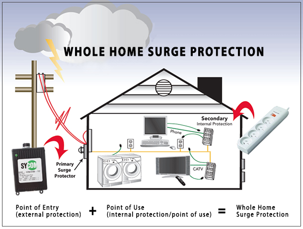 whole house surge protection