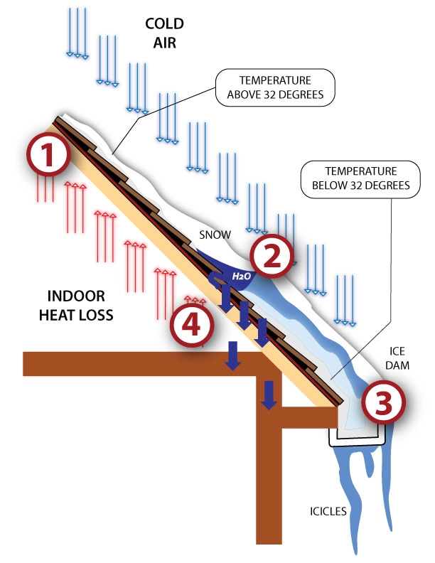 %Focuskw% | Any Hour Services Diagram showing how indoor heat loss melts roof snow, refreezing at the edge to form an ice dam and icicles, with labeled steps for heat, melting, damming, and water intrusion.