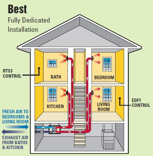 %Title% | Any Hour Services Diagram of a house showing a fully dedicated ventilation system with separate ducts for fresh air supply and exhaust in kitchen, bath, living room, and bedroom for year-round energy savings and improved home comfort.