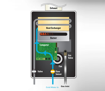 %Imagetitle% | Any Hour Services Diagram of a tankless water heater system showing cold water and gas inlets, burner, heat exchanger, computer, flow sensor, fan, gas valve, and exhaust outlet—illustrating how it works to provide on-demand hot water efficiently.