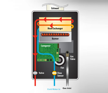 %Imagetitle% | Any Hour Services Diagram of a tankless water heater showing cold water entering, passing through a heat exchanger heated by a burner, and exiting as hot water; includes exhaust, gas valve, computer—illustrates how tankless water heating works.