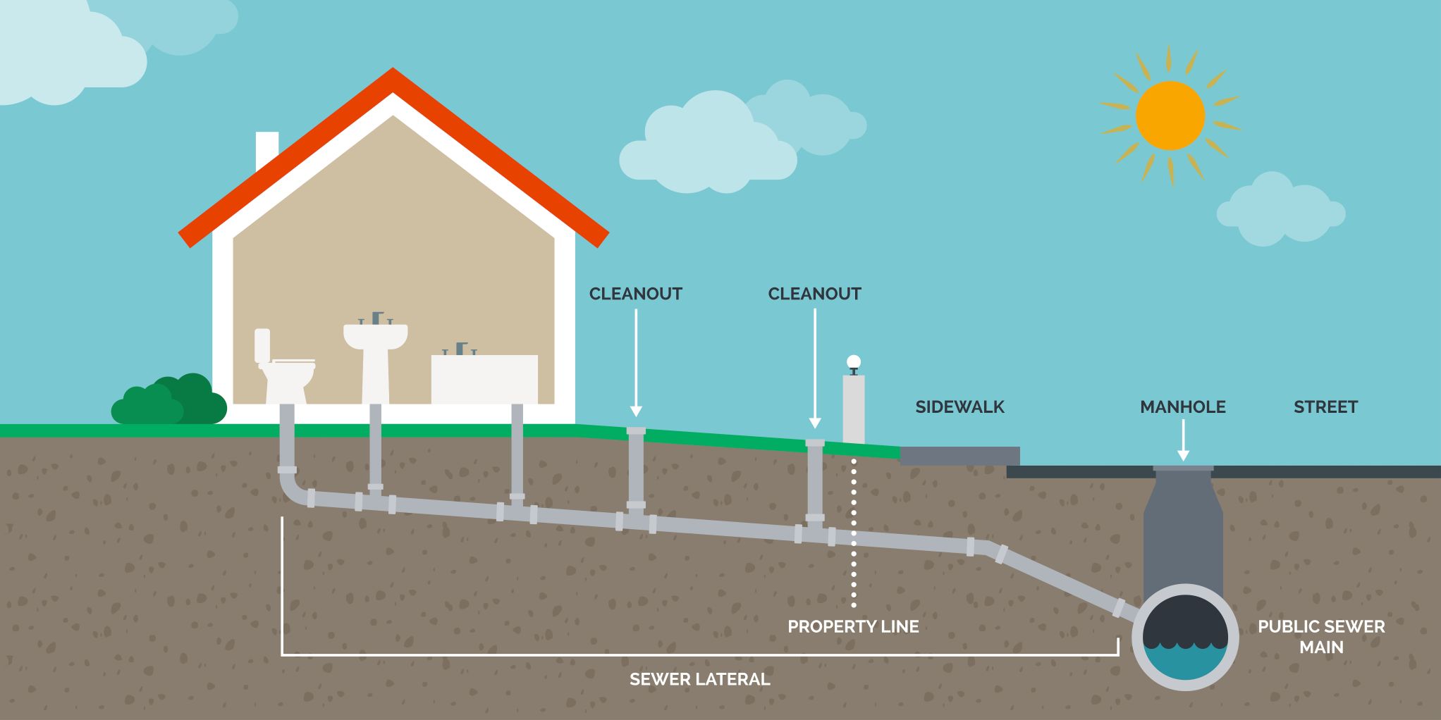 %Title% | Any Hour Services Diagram of a house showing a cutaway of the underground sewer lateral pipe connecting indoor plumbing to the public sewer main under the street, with labels for cleanouts, property line, and typical clog locations in case of a plumbing problem.