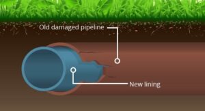 Cross-section illustration of a damaged underground pipeline with a new lining inserted inside, labeled “Old damaged pipeline” and “New lining.” Grass and soil are shown above, highlighting trenchless pipe repair for efficient underground pipe repair Utah.